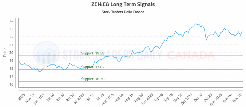 Stock Chart for ZCH:CA
