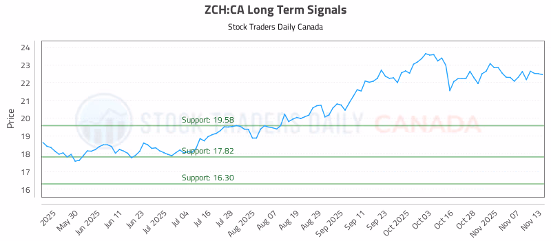 Stock Chart for ZCH:CA