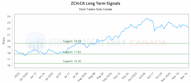 Stock Chart for ZCH:CA