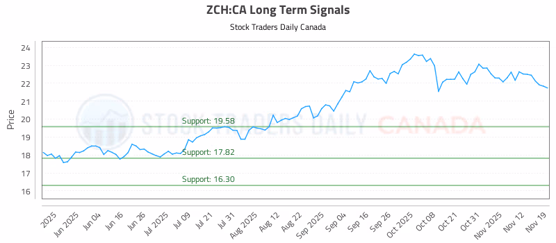 Stock Chart for ZCH:CA