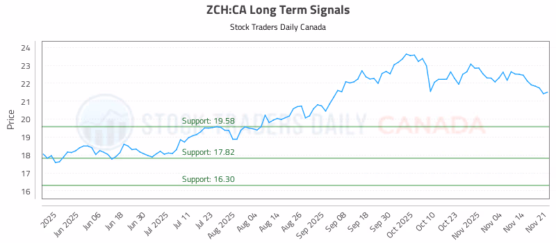 Stock Chart for ZCH:CA