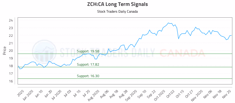 Stock Chart for ZCH:CA