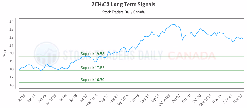 Stock Chart for ZCH:CA