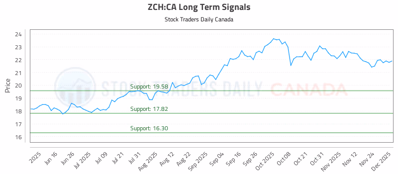Stock Chart for ZCH:CA