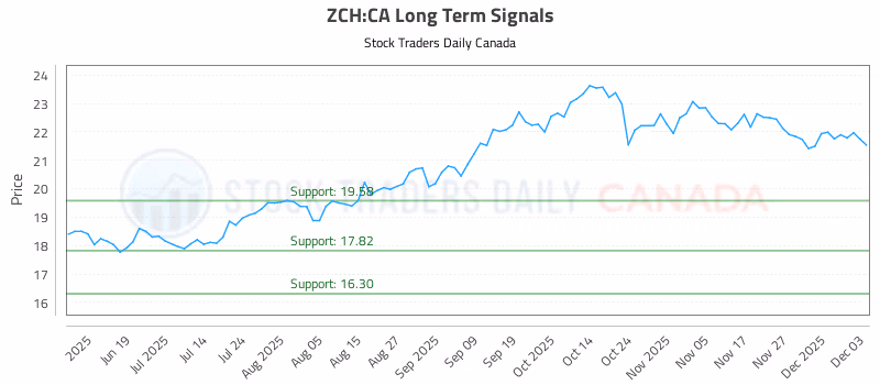 Stock Chart for ZCH:CA