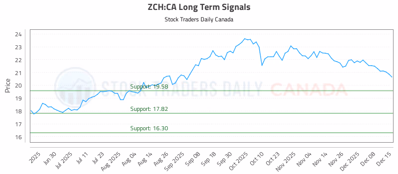 Stock Chart for ZCH:CA