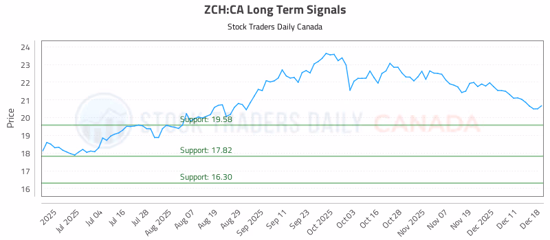 Stock Chart for ZCH:CA