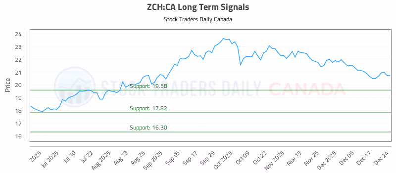 Stock Chart for ZCH:CA