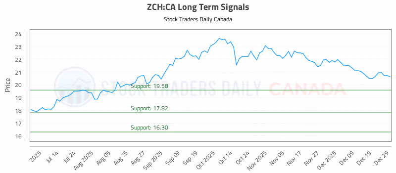 Stock Chart for ZCH:CA