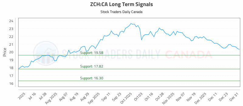 Stock Chart for ZCH:CA
