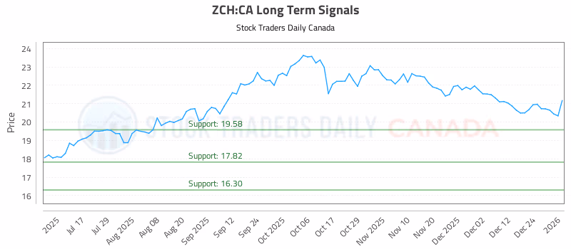 Stock Chart for ZCH:CA