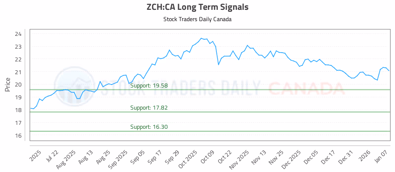 Stock Chart for ZCH:CA