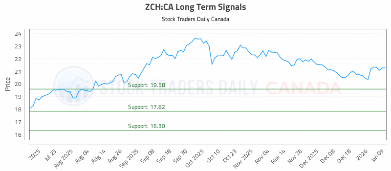 Stock Chart for ZCH:CA