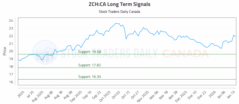 Stock Chart for ZCH:CA