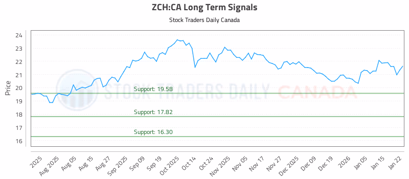 Stock Chart for ZCH:CA
