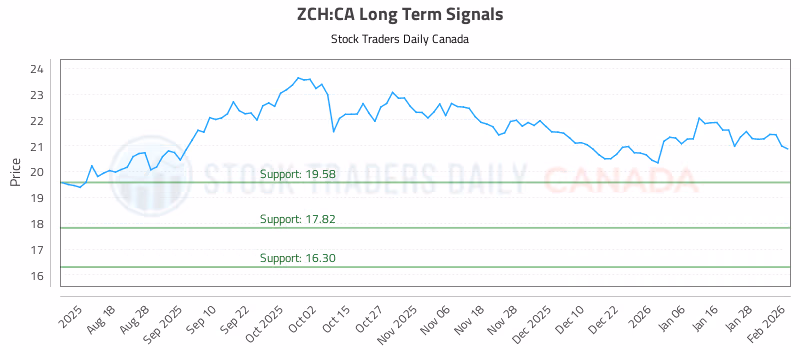 Stock Chart for ZCH:CA