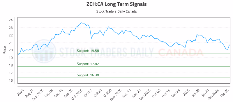 Stock Chart for ZCH:CA