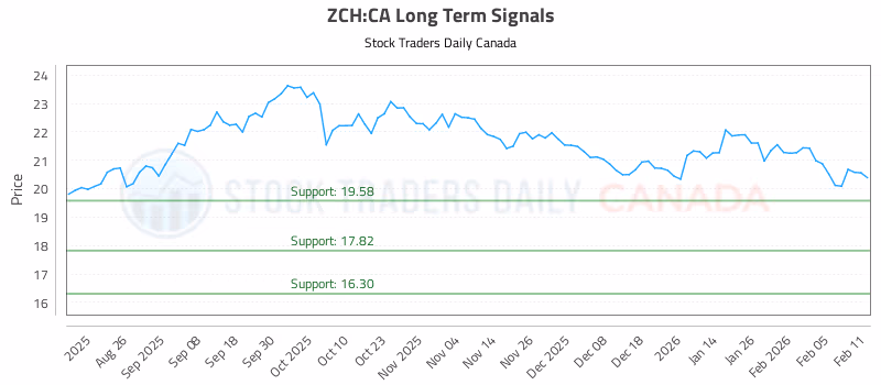 Stock Chart for ZCH:CA