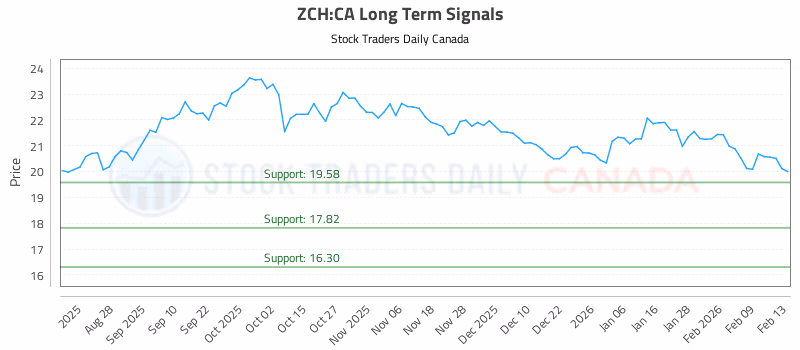 Stock Chart for ZCH:CA
