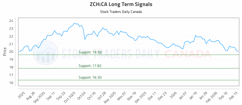 Stock Chart for ZCH:CA