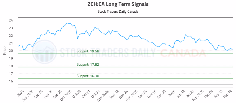 Stock Chart for ZCH:CA