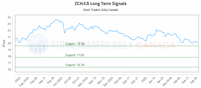 Stock Chart for ZCH:CA