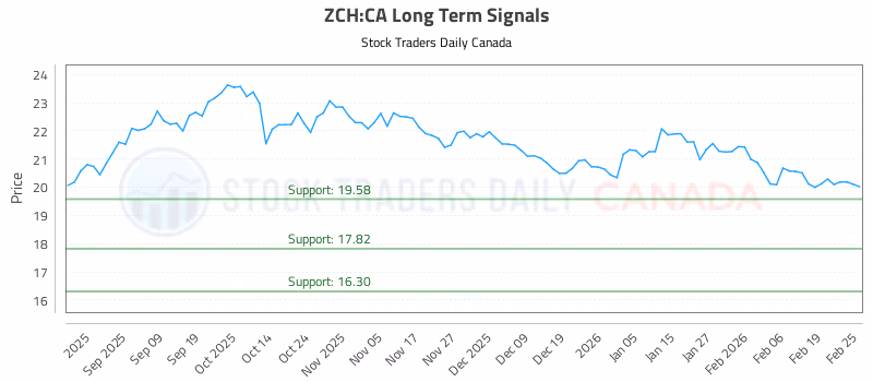 Stock Chart for ZCH:CA
