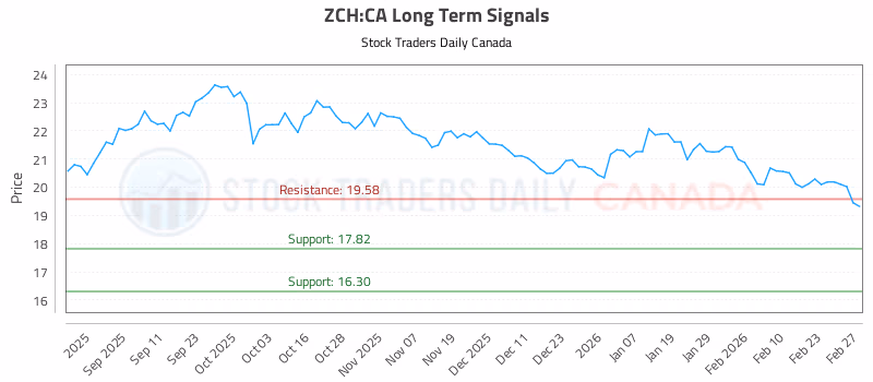 Stock Chart for ZCH:CA