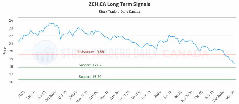 Stock Chart for ZCH:CA
