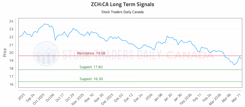 Stock Chart for ZCH:CA