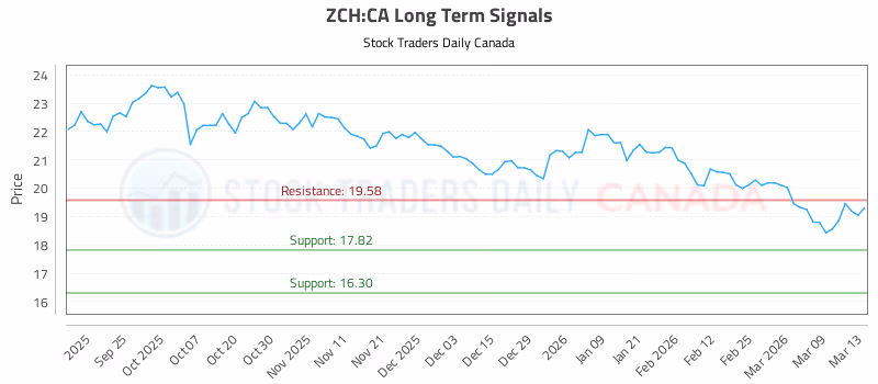 Stock Chart for ZCH:CA