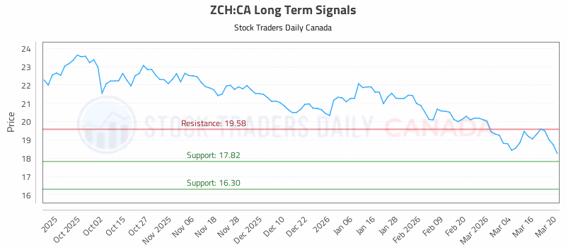 Stock Chart for ZCH:CA