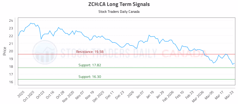Stock Chart for ZCH:CA