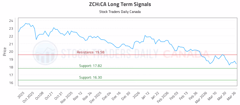 Stock Chart for ZCH:CA