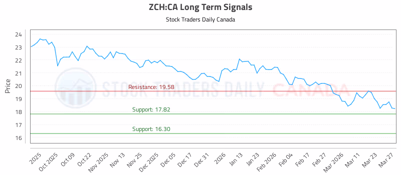 Stock Chart for ZCH:CA