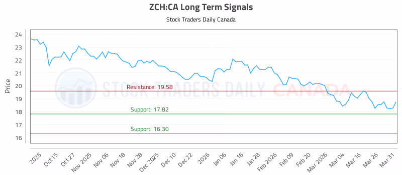 Stock Chart for ZCH:CA