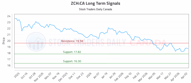 Stock Chart for ZCH:CA
