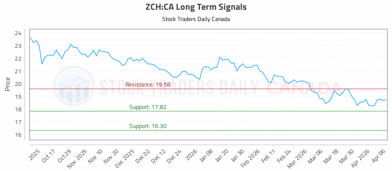 Stock Chart for ZCH:CA