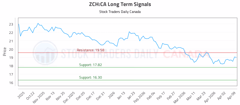 Stock Chart for ZCH:CA