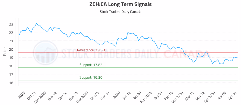 Stock Chart for ZCH:CA
