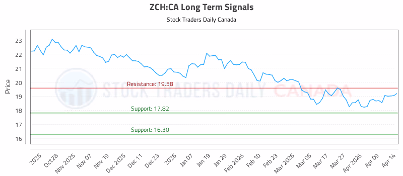 Stock Chart for ZCH:CA