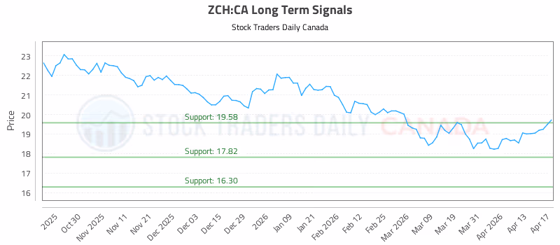 Stock Chart for ZCH:CA