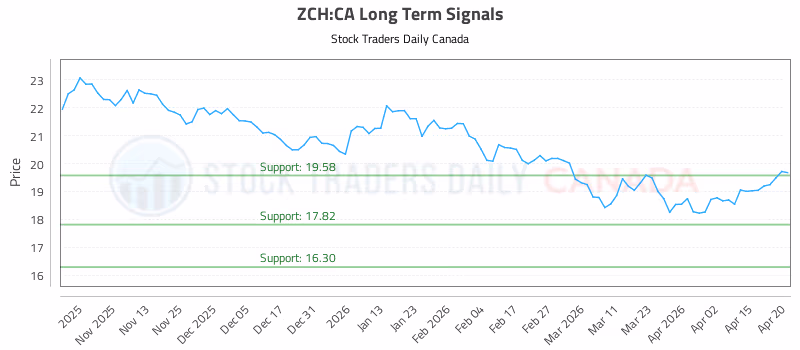 Stock Chart for ZCH:CA