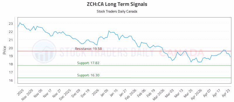 Stock Chart for ZCH:CA