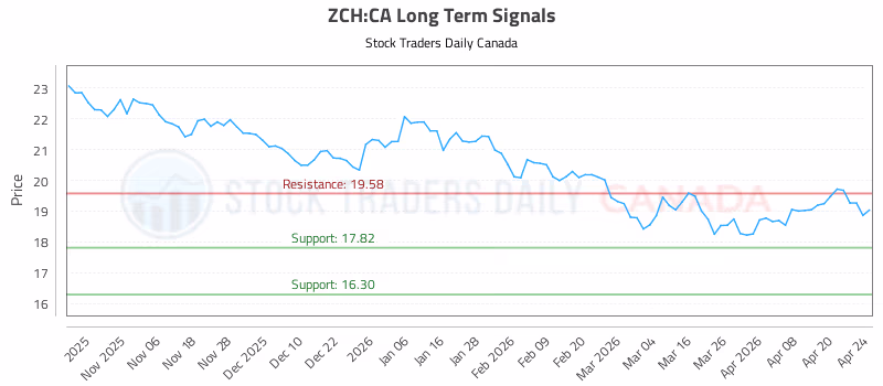 Stock Chart for ZCH:CA