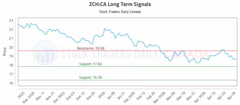 Stock Chart for ZCH:CA