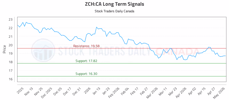 Stock Chart for ZCH:CA