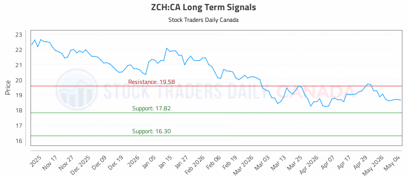 Stock Chart for ZCH:CA