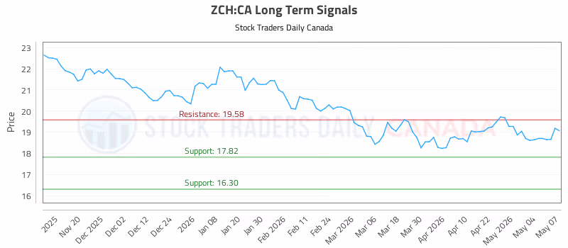 Stock Chart for ZCH:CA