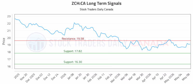 Stock Chart for ZCH:CA